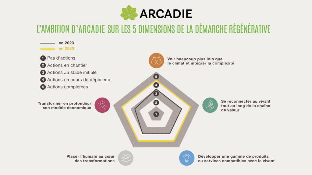 Arcadie