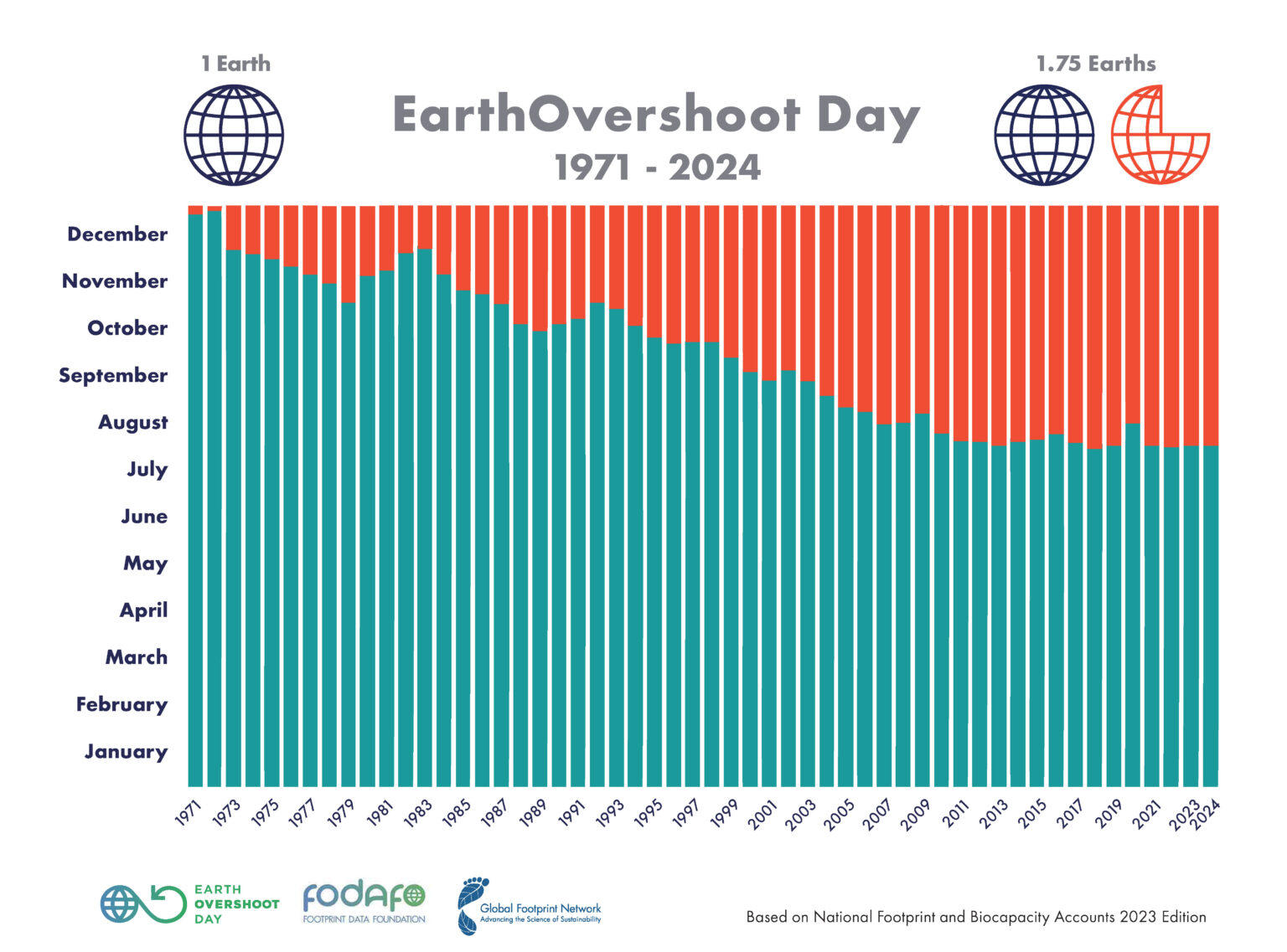 CEC-Earth Overshoot Day, Global Footprint Network, 2024