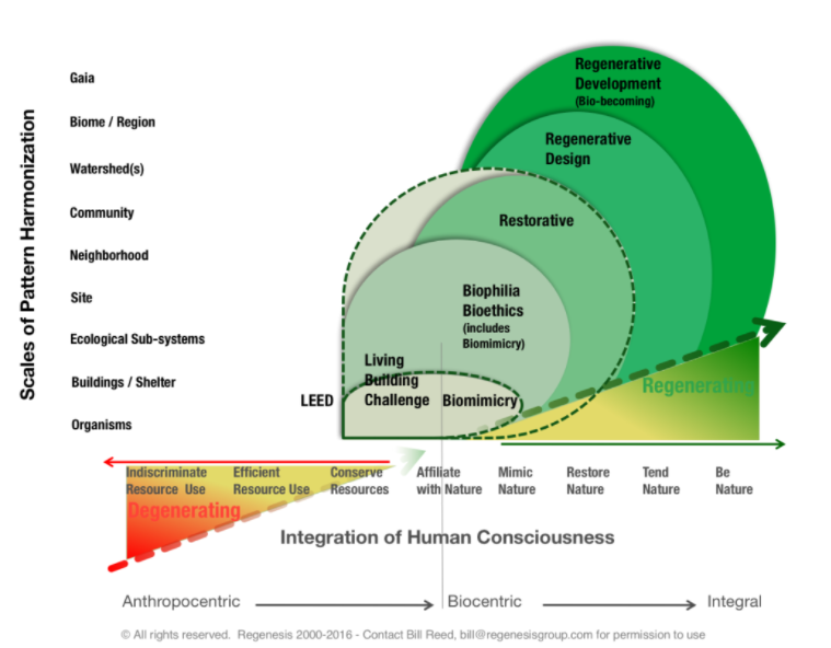 CEC-Regenerative development