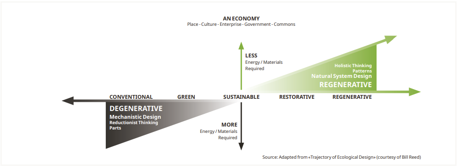 CEC-Trajectoire de conception écologique, Bill Reed, 2023